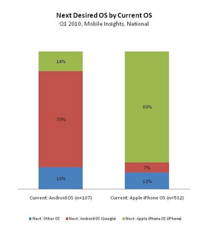 Illustration for article titled iPhone OS Still Triples Android's Market Share